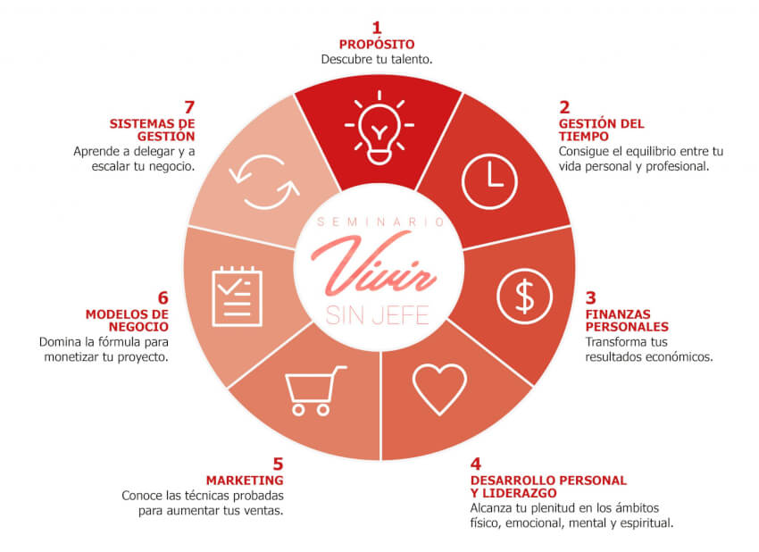 Sistema Seminario Online Vivir sin Jefe – Sergio Fernández